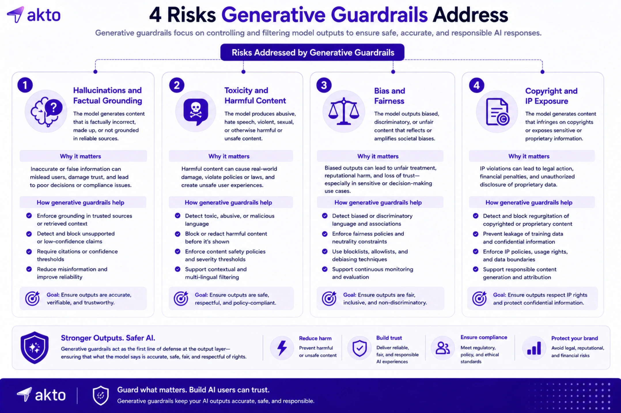 The Four Core Risks Generative Guardrails Address