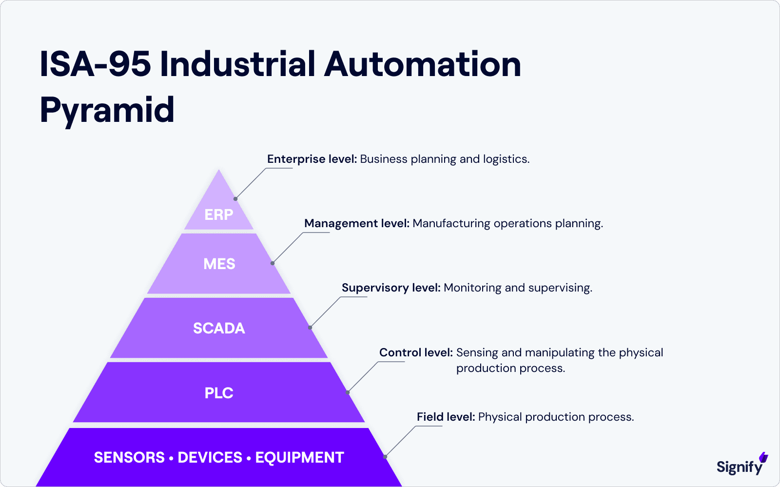 isa-96-industrial-automation-pyramid