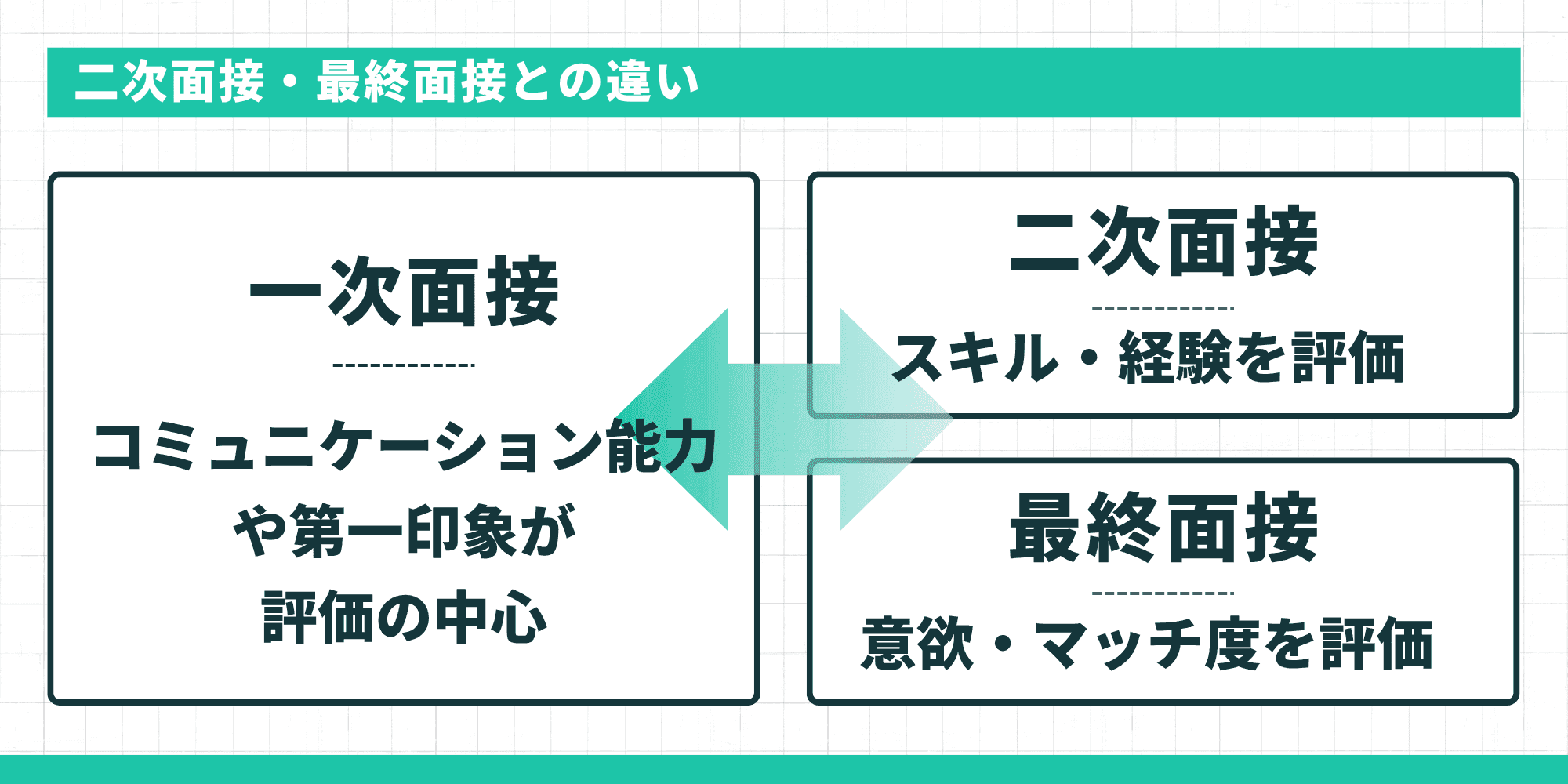 二次面接・最終面接との違い(一次面接はコミュニケーション能力と第一印象、二次面接はスキル・経験、最終面接は意欲・マッチ度)