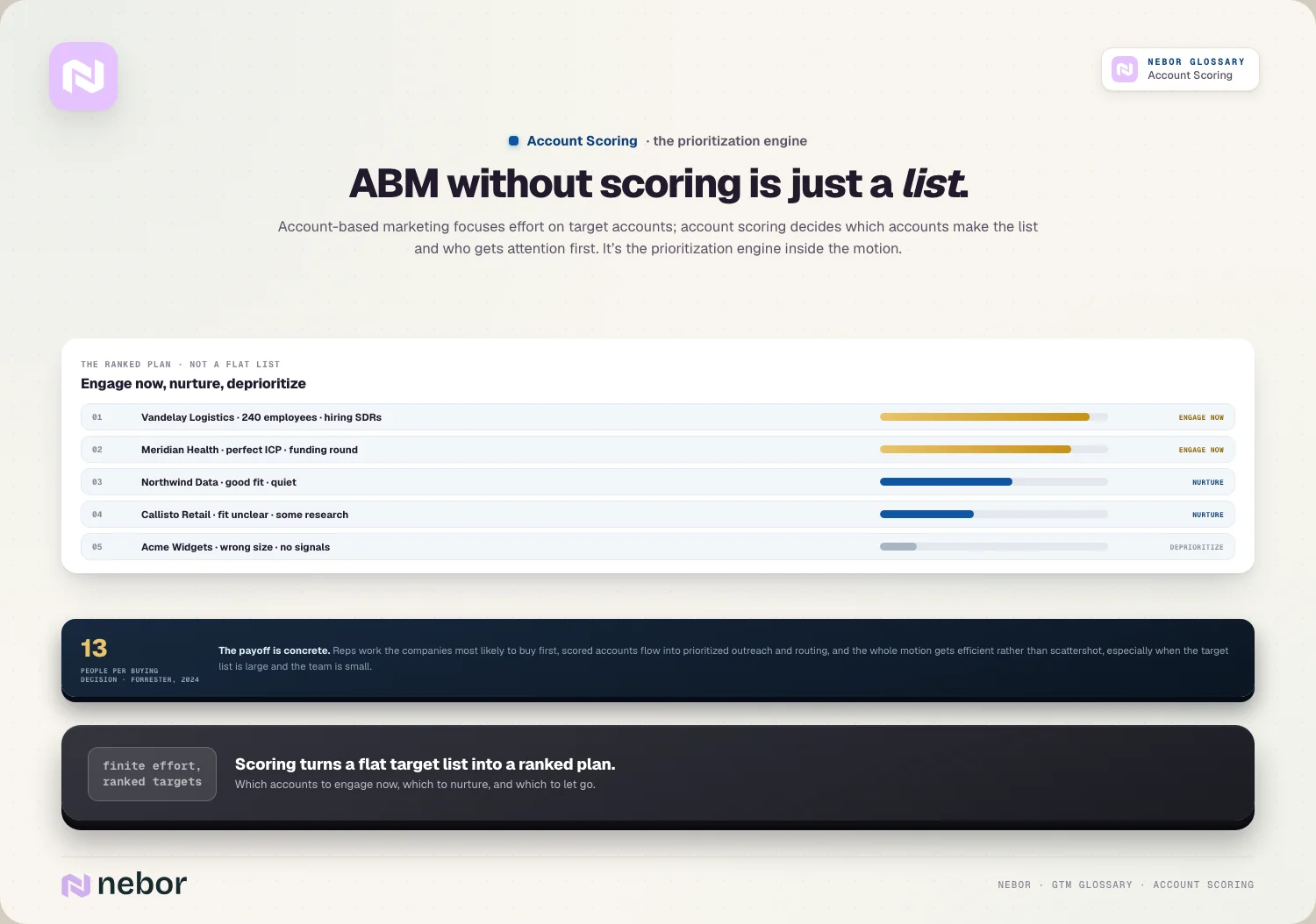 Een gerangschikte lijst met doelaccounts, verdeeld in nu benaderen, nurture en lagere prioriteit, ter illustratie van account scoring binnen account-based marketing