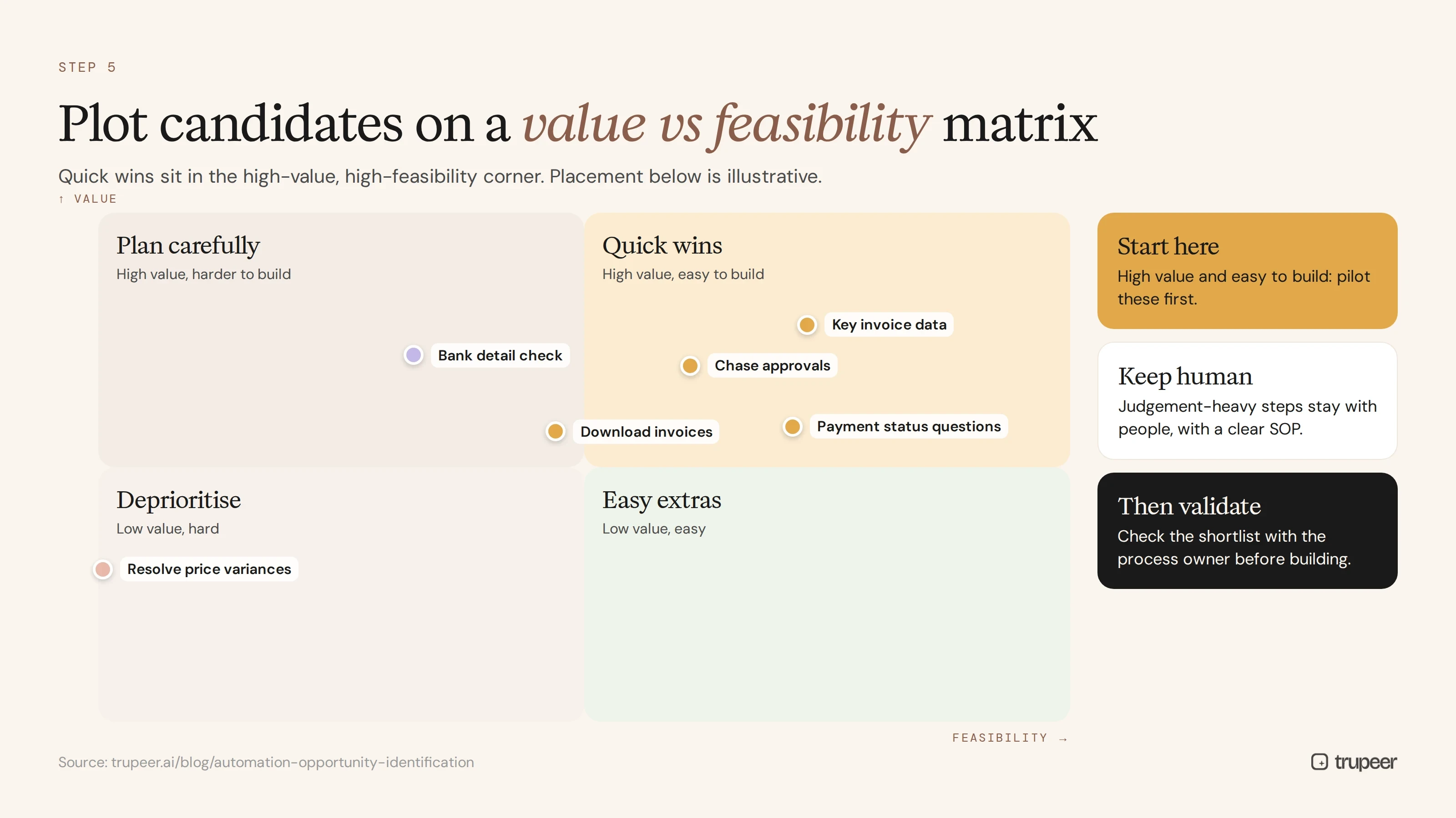 Value vs feasibility matrix for prioritising automation opportunities