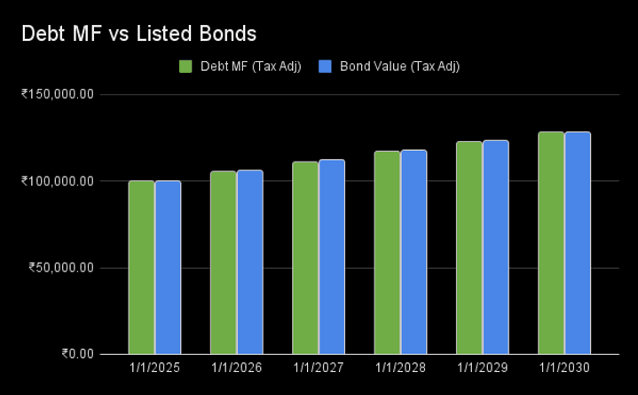 Bar graph comparing Debt MFs (green) and Listed Bonds (blue) from 2025 to 2030, showing gradual value increase. Y-axis in rupees.
