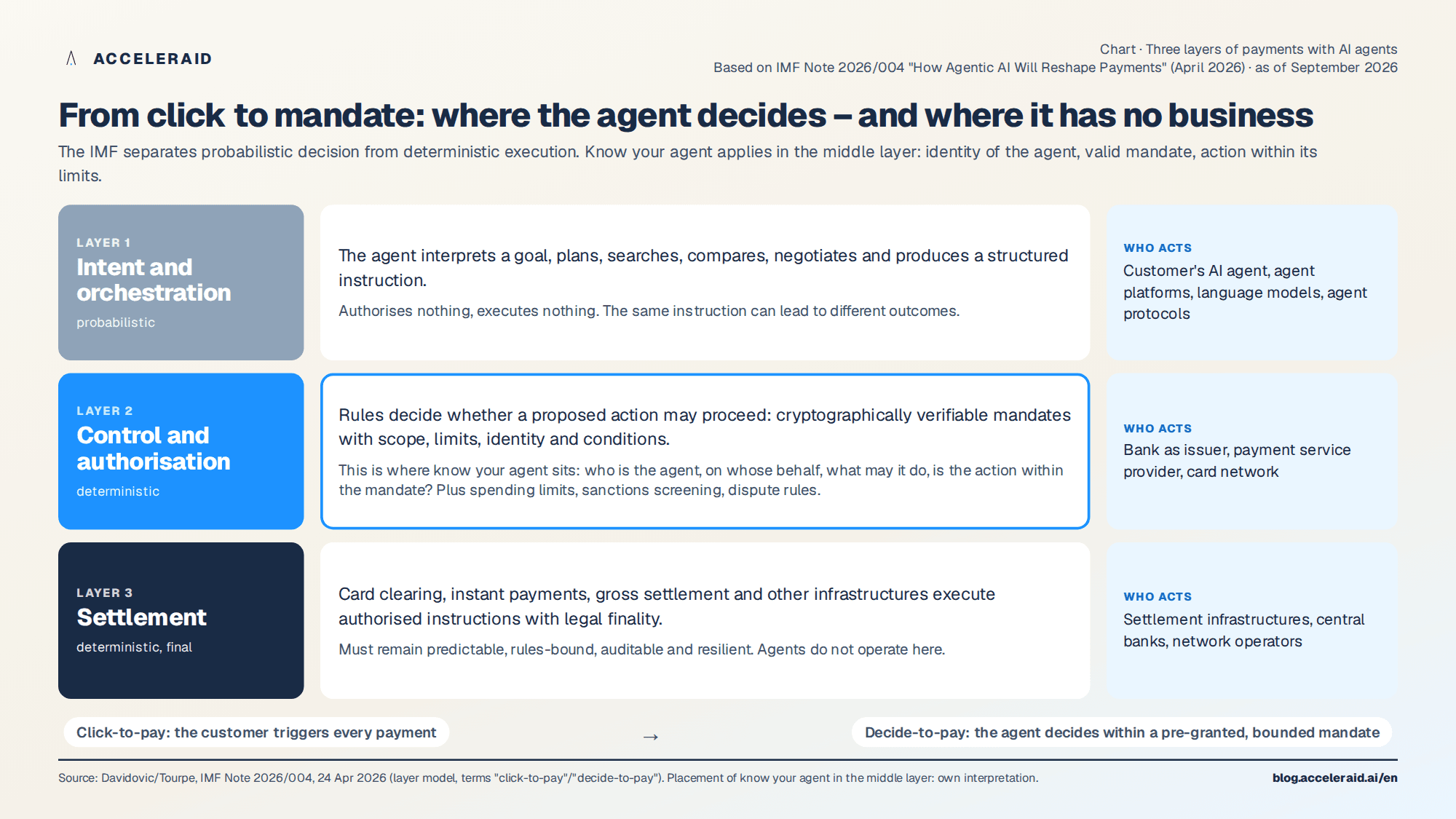 Three layers of payments with AI agents according to the IMF analysis: intent, authorisation, settlement