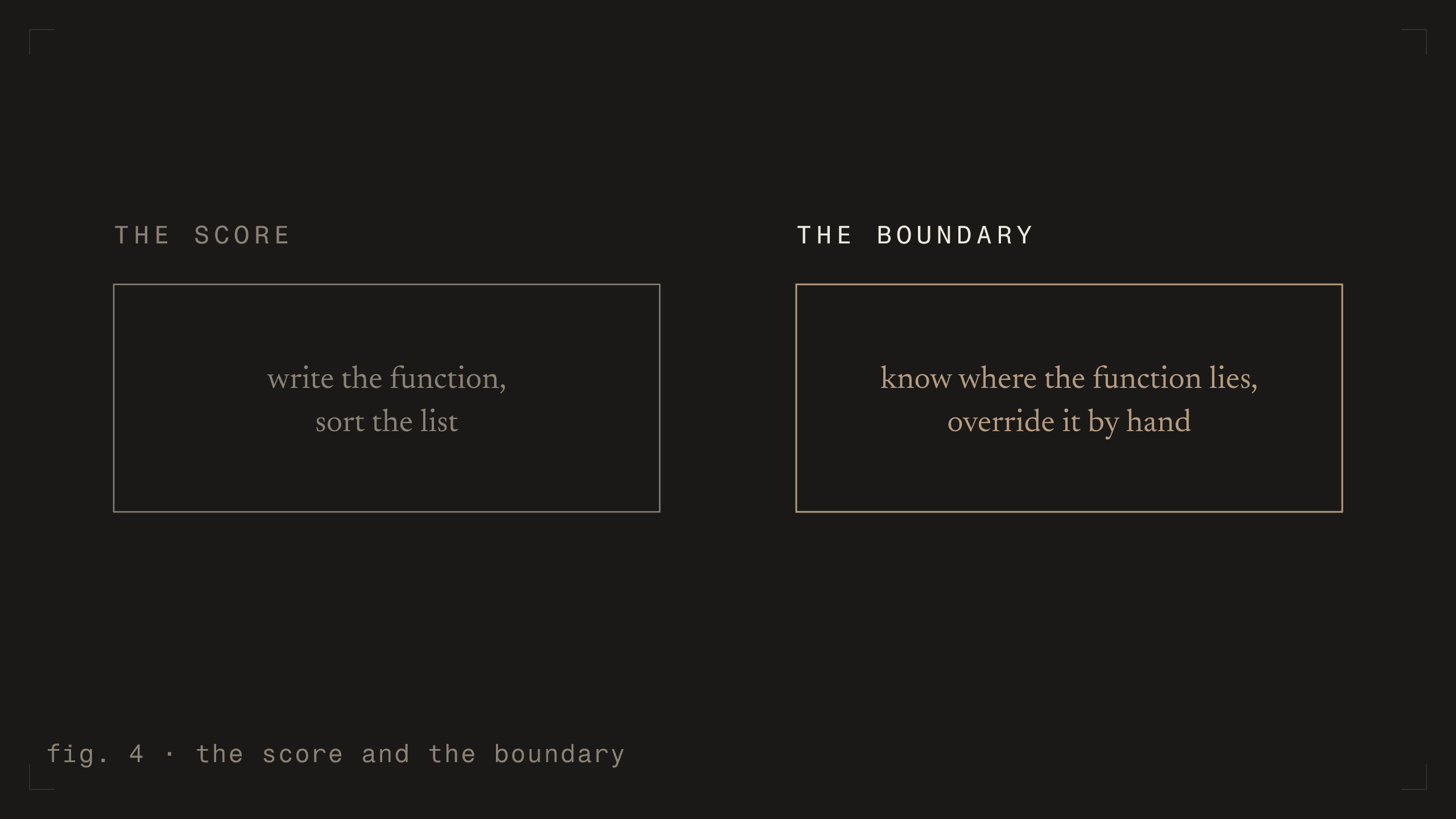 fig. 4 - the score and the boundary [dark]