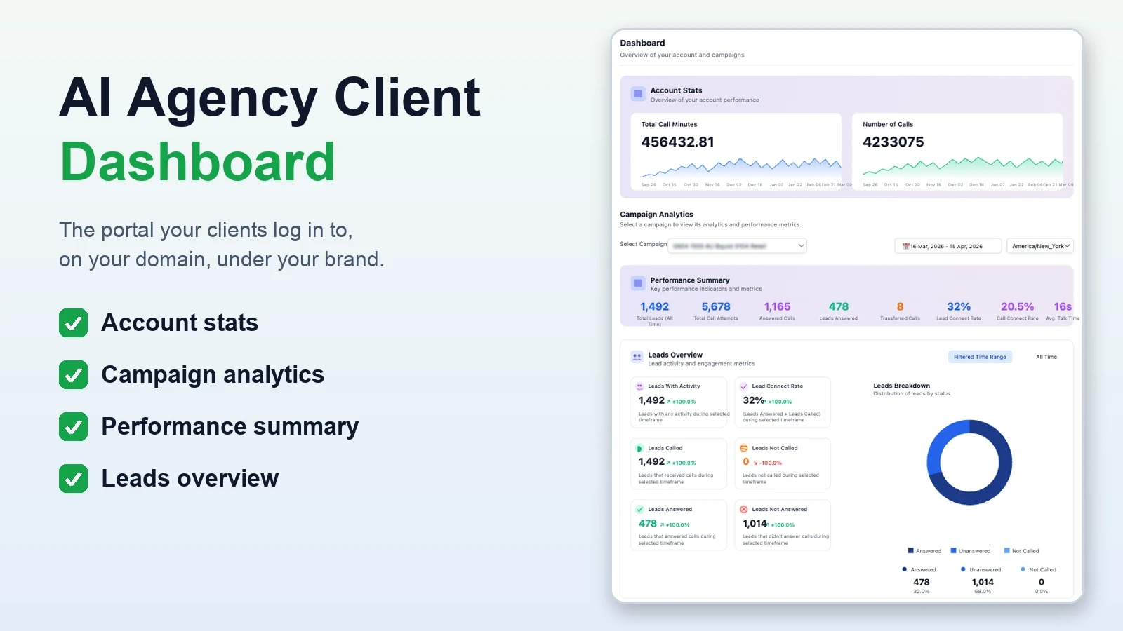 AI agency client dashboard in VoiceAIWrapper, the branded portal end clients log into on the agency's own domain, showing account stats, campaign analytics, a performance summary with call and lead counts, and a leads breakdown chart.
