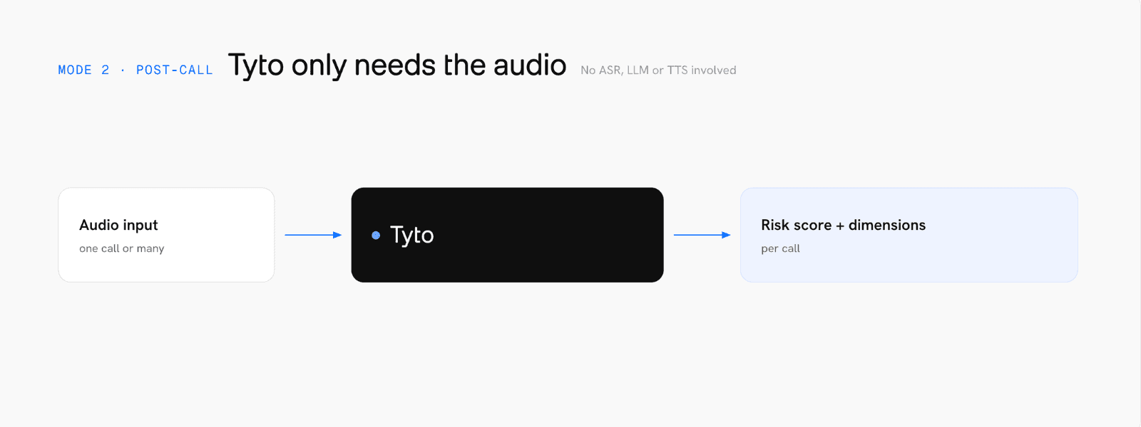 Diagram titled "MODE 2. POST-CALL. Tyto only needs the audio" with a note "No ASR, LLM or TTS involved." A simple three-box flow: Audio input (one call or many) → Tyto → Risk score and dimensions per call.
