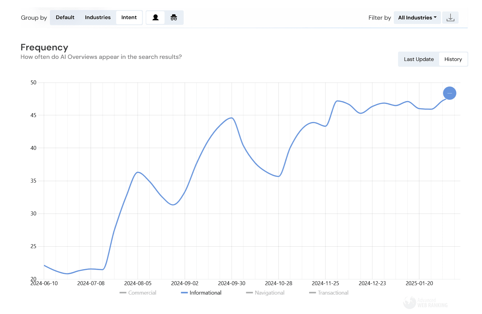 Advanced Web Ranking AIO Tool