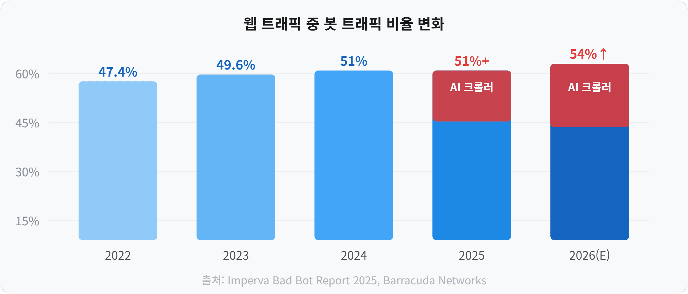 웹 트래픽 중 봇 트래픽 비율 변화