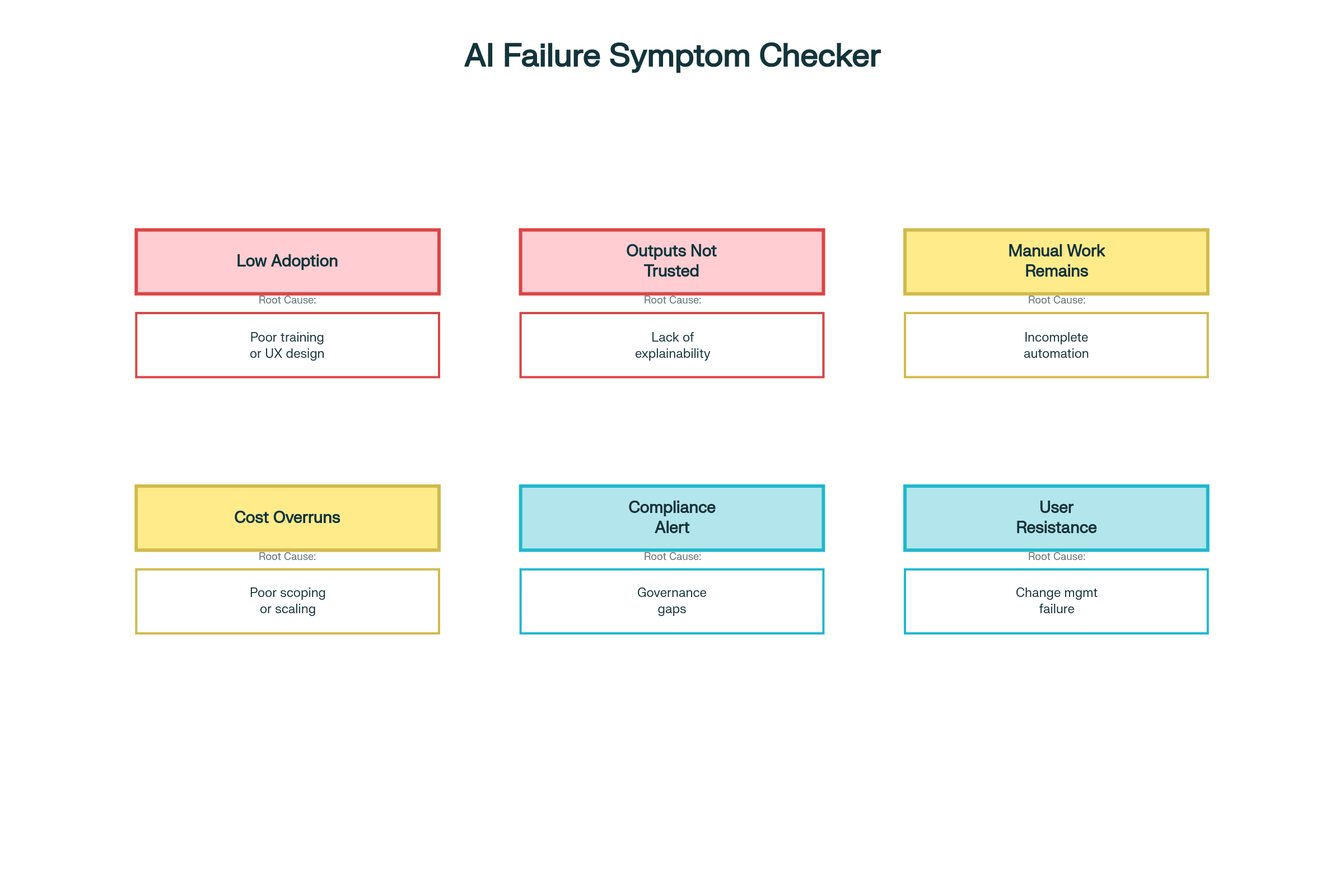 AI Failure Symptom Checker