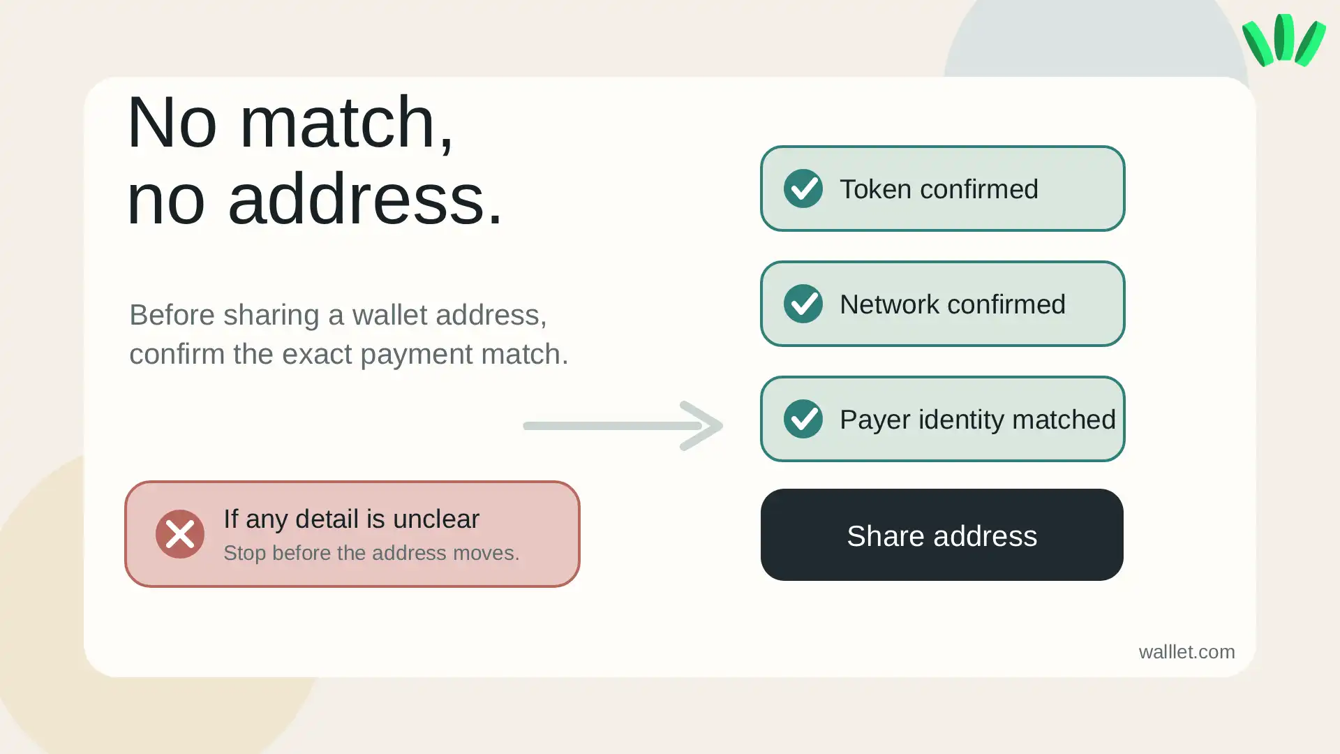 Stablecoin payment go/no-go checklist showing token confirmed, network confirmed, and payer identity matched before sharing a wallet address.