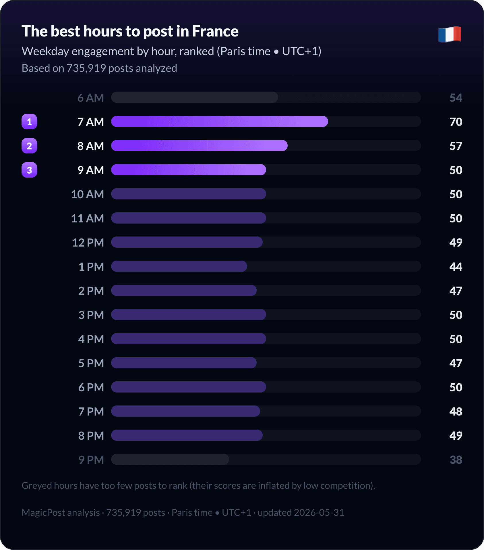 The best hours to post on LinkedIn in France, ranked from morning to evening
