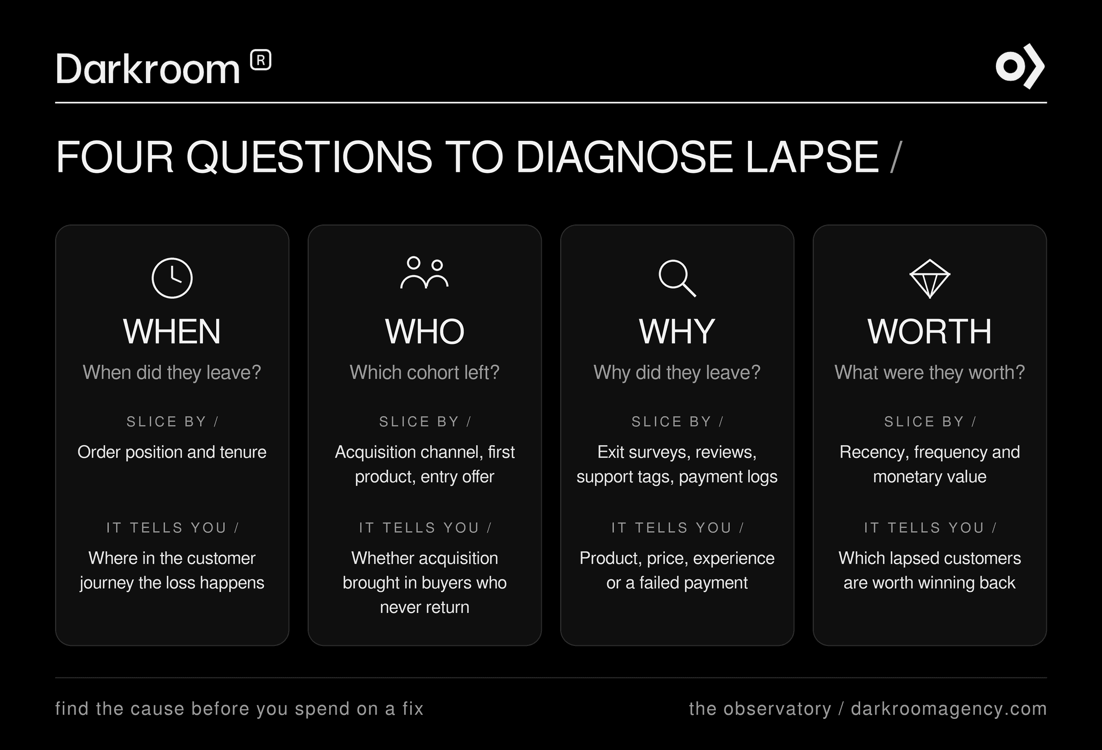 Four questions to diagnose customer lapse: when they left, which cohort left, why they left and what they were worth.