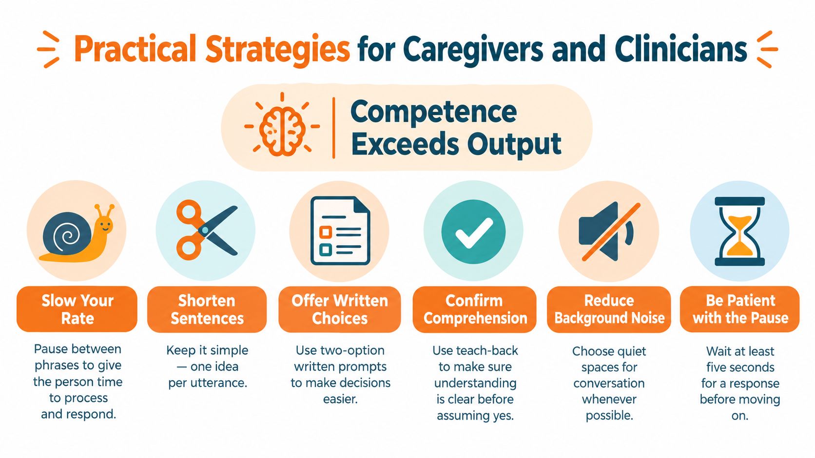 A colourful infographic presenting six practical communication strategies for caregivers and clinicians supporting people with language disorders.