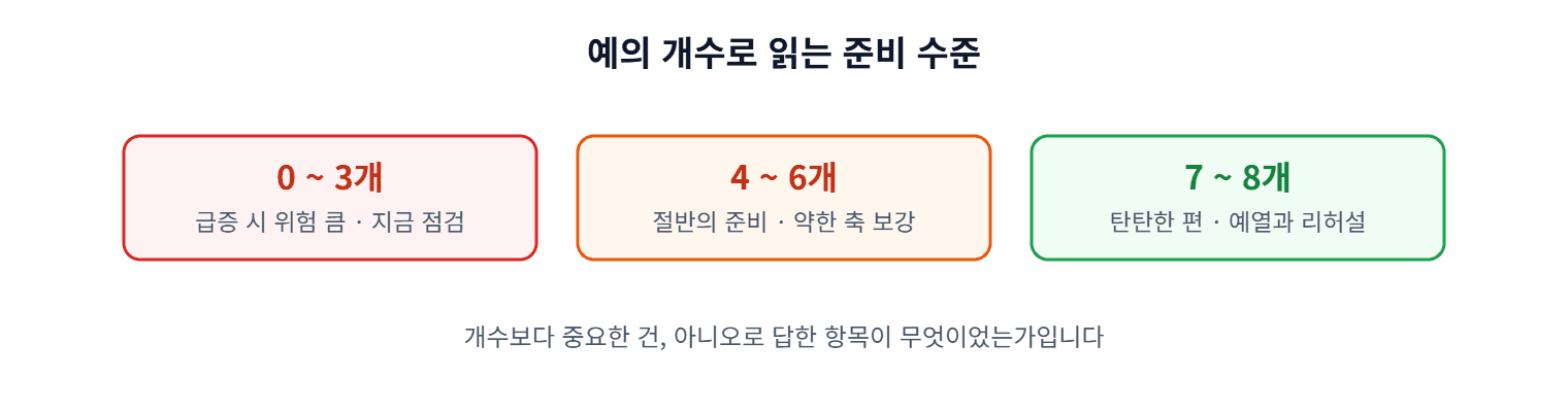 자가진단 결과 해석 구간