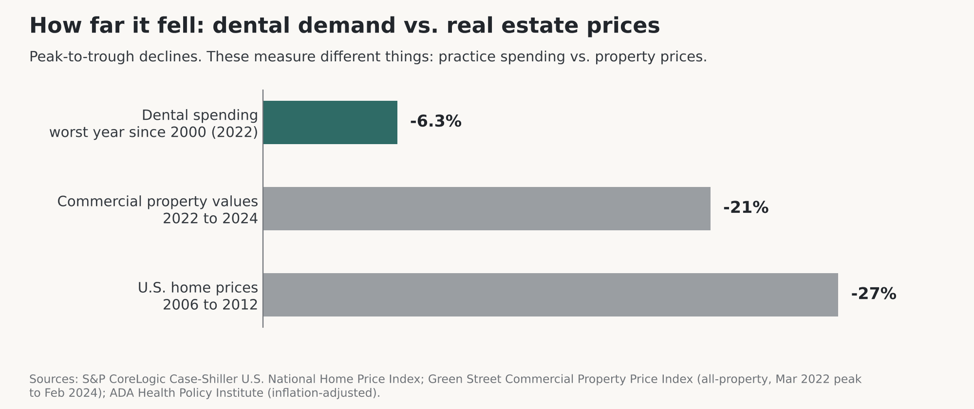 Bar chart comparing peak-to-trough declines: U.S. home prices fell 27% from 2006 to 2012, commercial property values fell 21% from 2022 to 2024, and dental spending fell 6.3% in its worst year since 2000.
