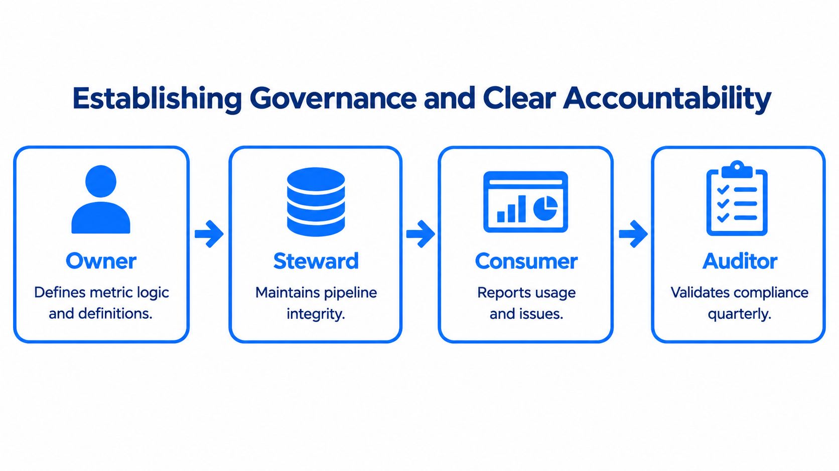 A diagram outlining data governance roles: Owner, Steward, Consumer, and Auditor with their specific responsibilities.