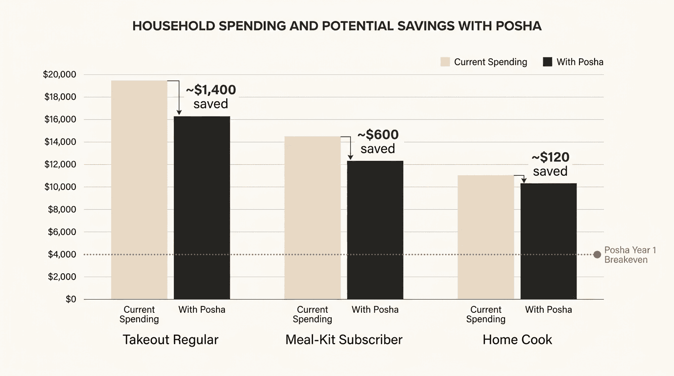 Bar chart comparing Year 1 dinner costs with and without Posha cooking robot