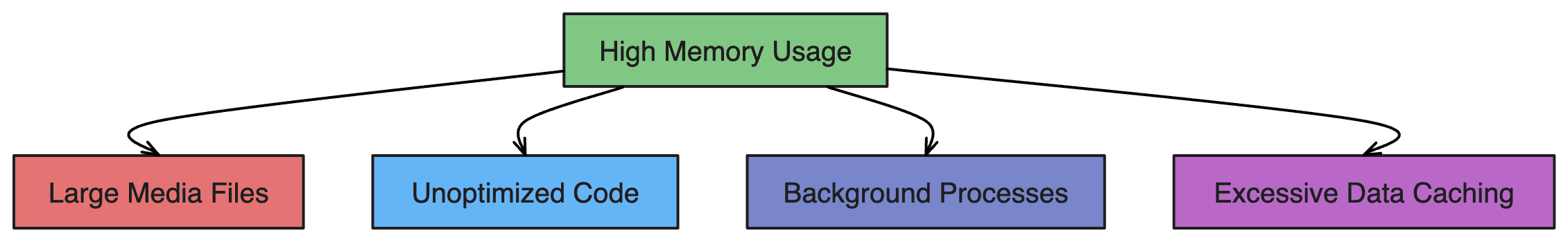 Memory Usage Factors in Mobile apps