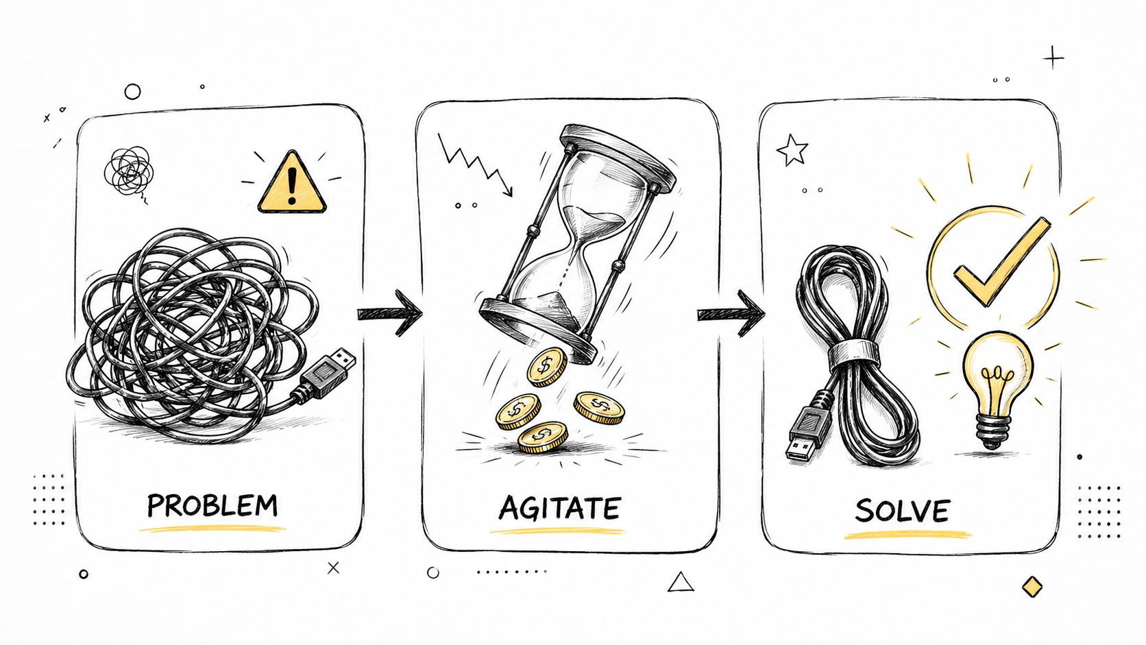 A conceptual diagram showing a three-step process: defining a tangled problem, agitating the loss, and finding a solution.