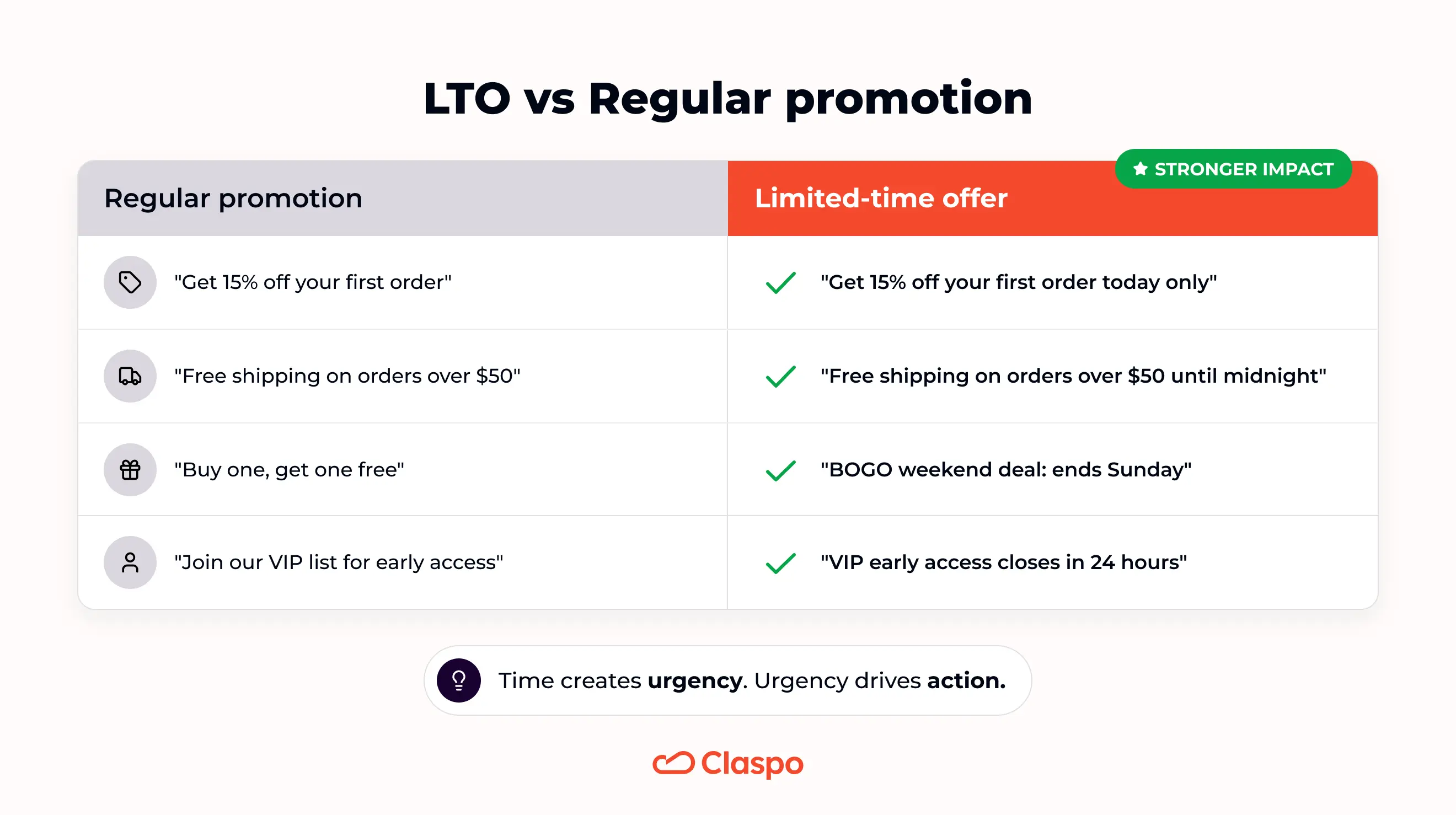 LTO vs Regular promotion
