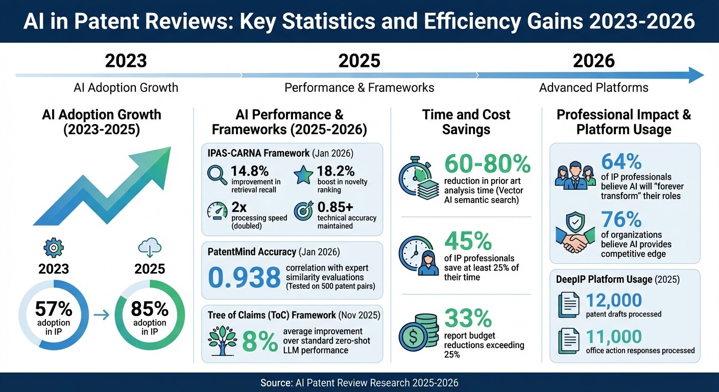 AI in Patent Reviews: Key Statistics and Efficiency Gains 2023-2026