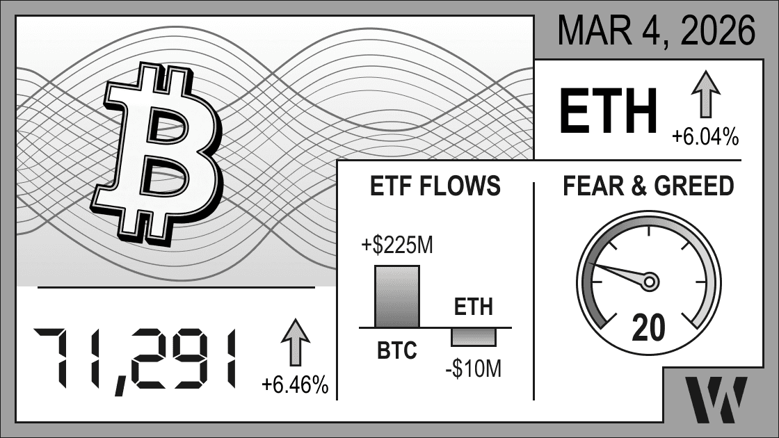 Mar 4, 2026 crypto snapshot – Bitcoin at 71,291 (+6.46%), Ethereum up +6.04%; ETF flows: BTC +$225M, ETH –$10M; Fear & Greed Index 20.