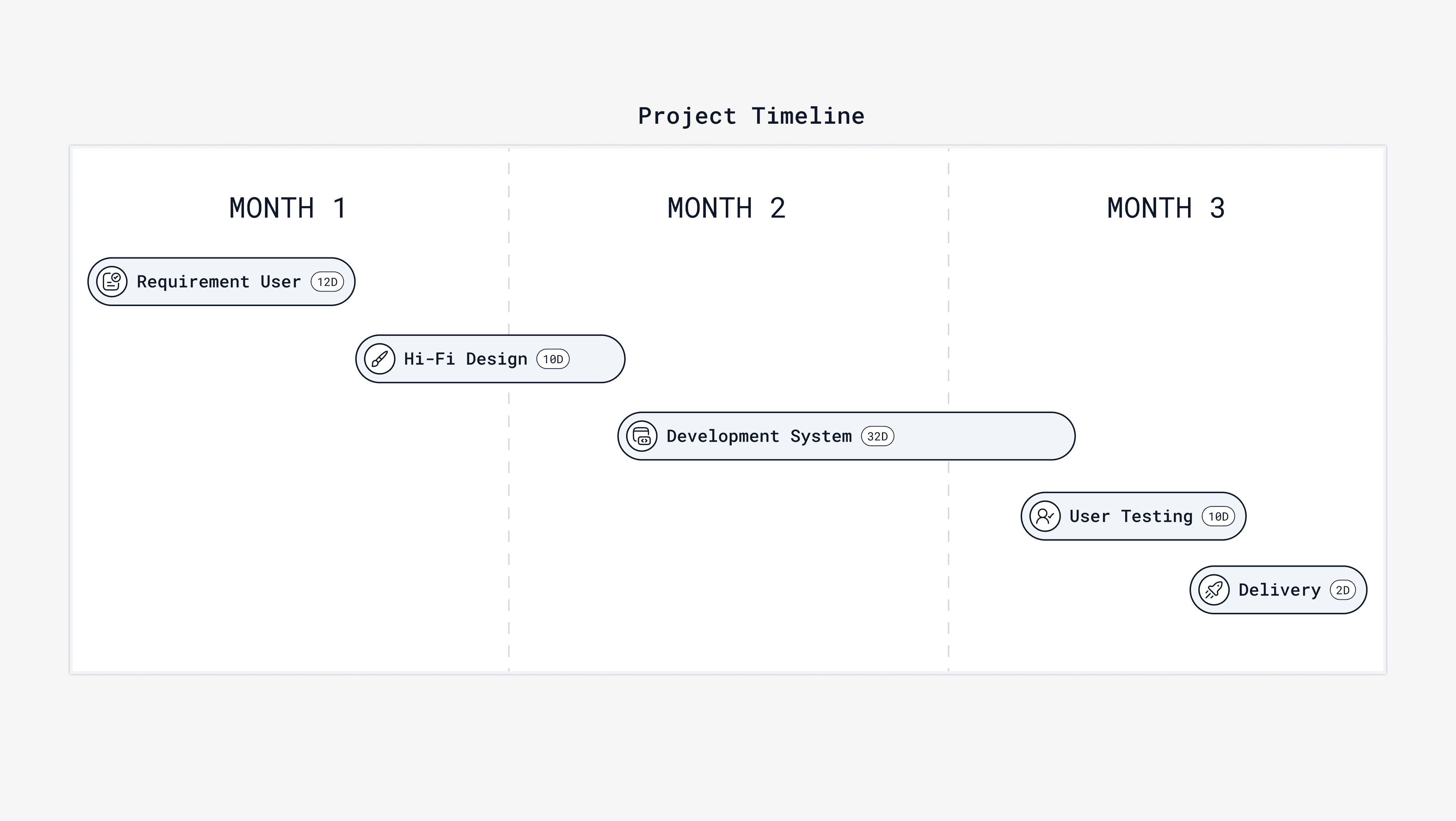 Project Timeline