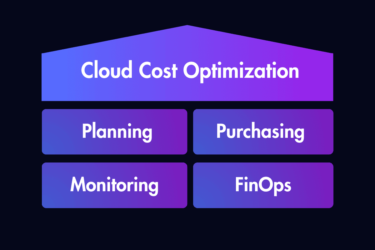 An Image showing the Four Pillars Every Business Needs for Cloud Cost Optimization