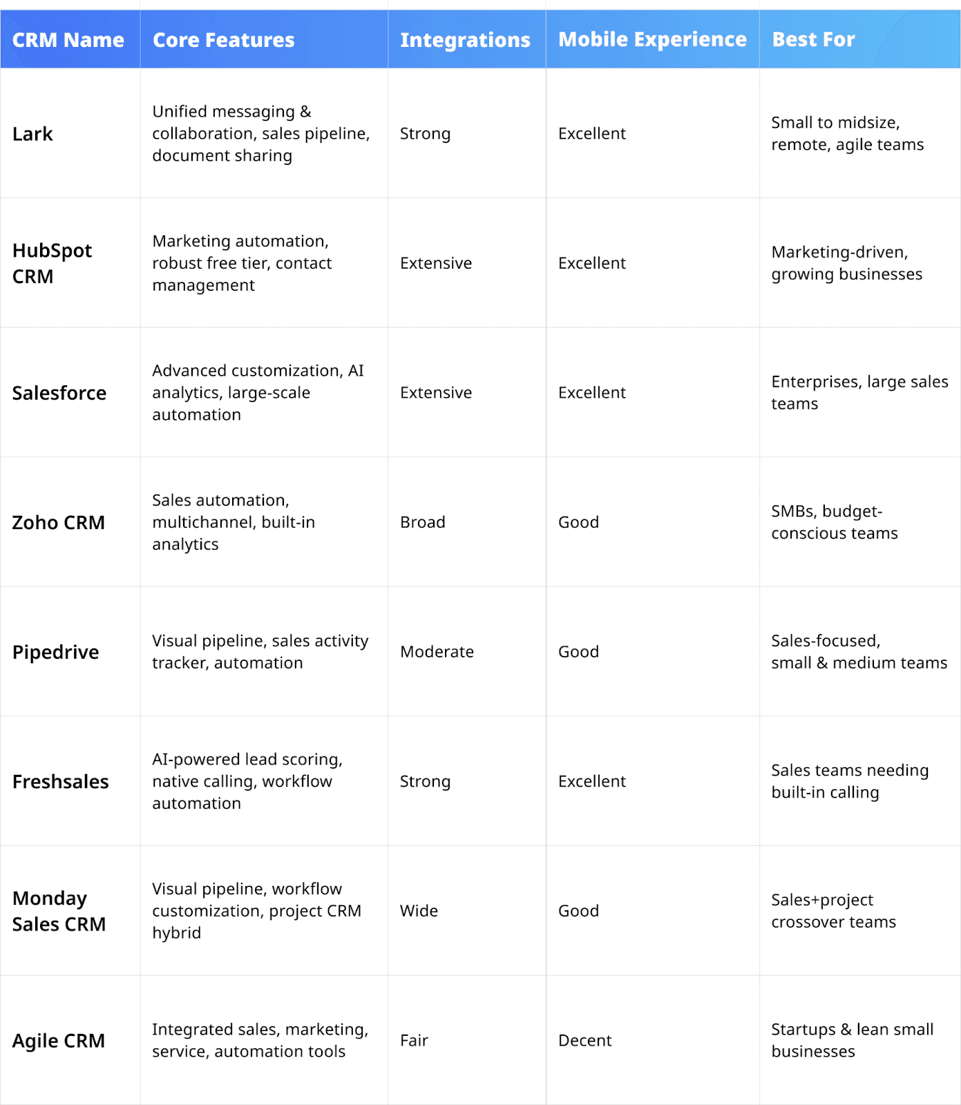 comparison of best crm software