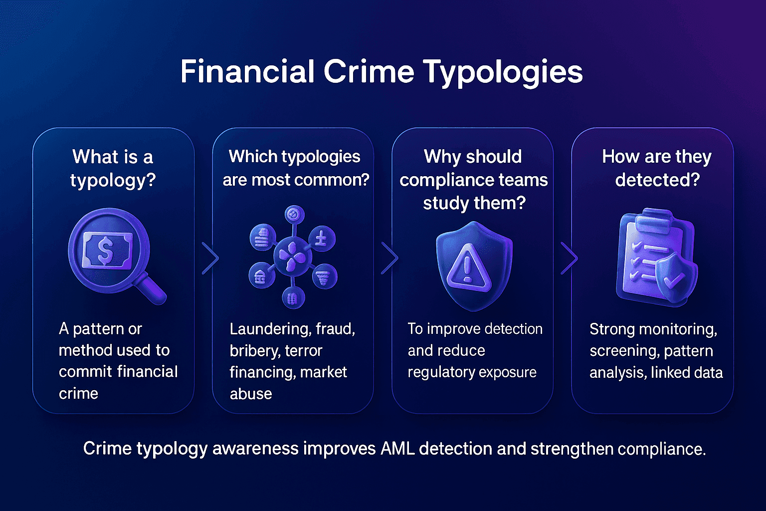 Horizontal Facctum infographic for Financial Crime Typologies. Four horizontal gradient cards, with centred headings above glossy 3D glass and plastic icons, define common typologies, including laundering, fraud, bribery and terror financing, explain their risks, and show detection tactics using screening, monitoring and linked data. Background uses a smooth deep blue to purple gradient.