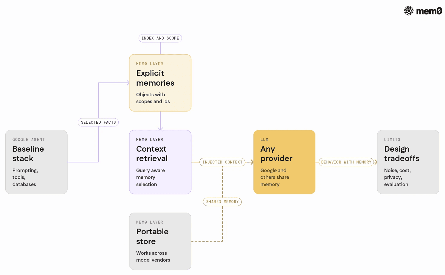 Pairs what Mem0 solves for Google style agents with the remaining limits of any memory system so readers separate architectural wins from fundamental constraints.