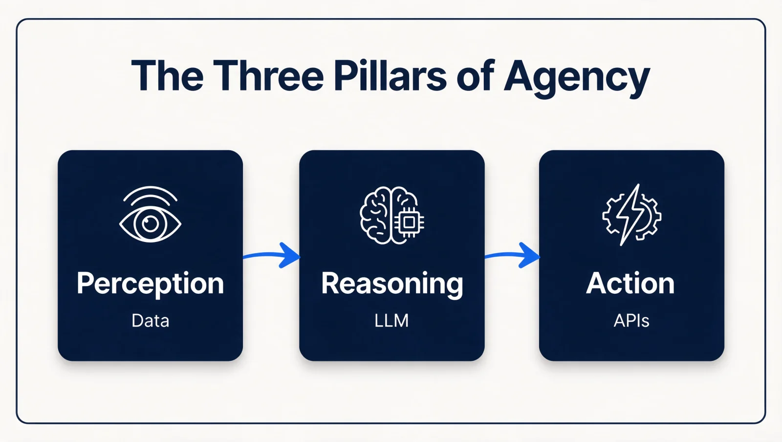 The three pillars of AI agency: perception, reasoning, action