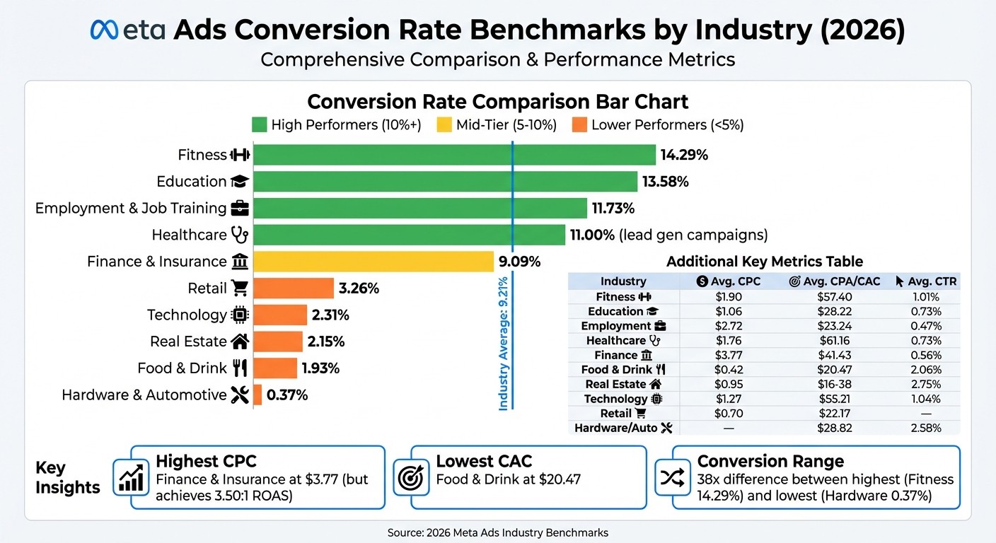 Meta Ads Conversion Rates by Industry 2026 Benchmarks