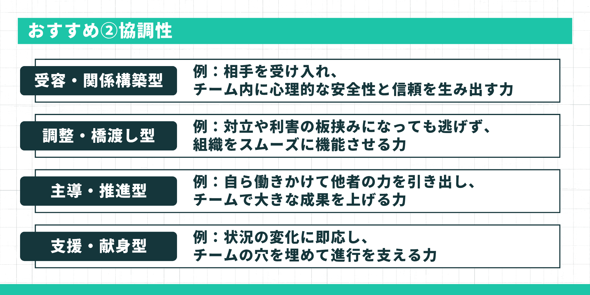 おすすめ②協調性のタイプ。「受容・関係構築型（相手を受け入れ、チーム内に心理的な安全性と信頼を生み出す力）」「調整・橋渡し型（対立や利害の板挟みになっても逃げず、組織をスムーズに機能させる力）」「主導・推進型（自ら働きかけて他者の力を引き出し、チームで大きな成果を上げる力）」「支援・献身型（状況の変化に即応し、チームの穴を埋めて進行を支える力）」。