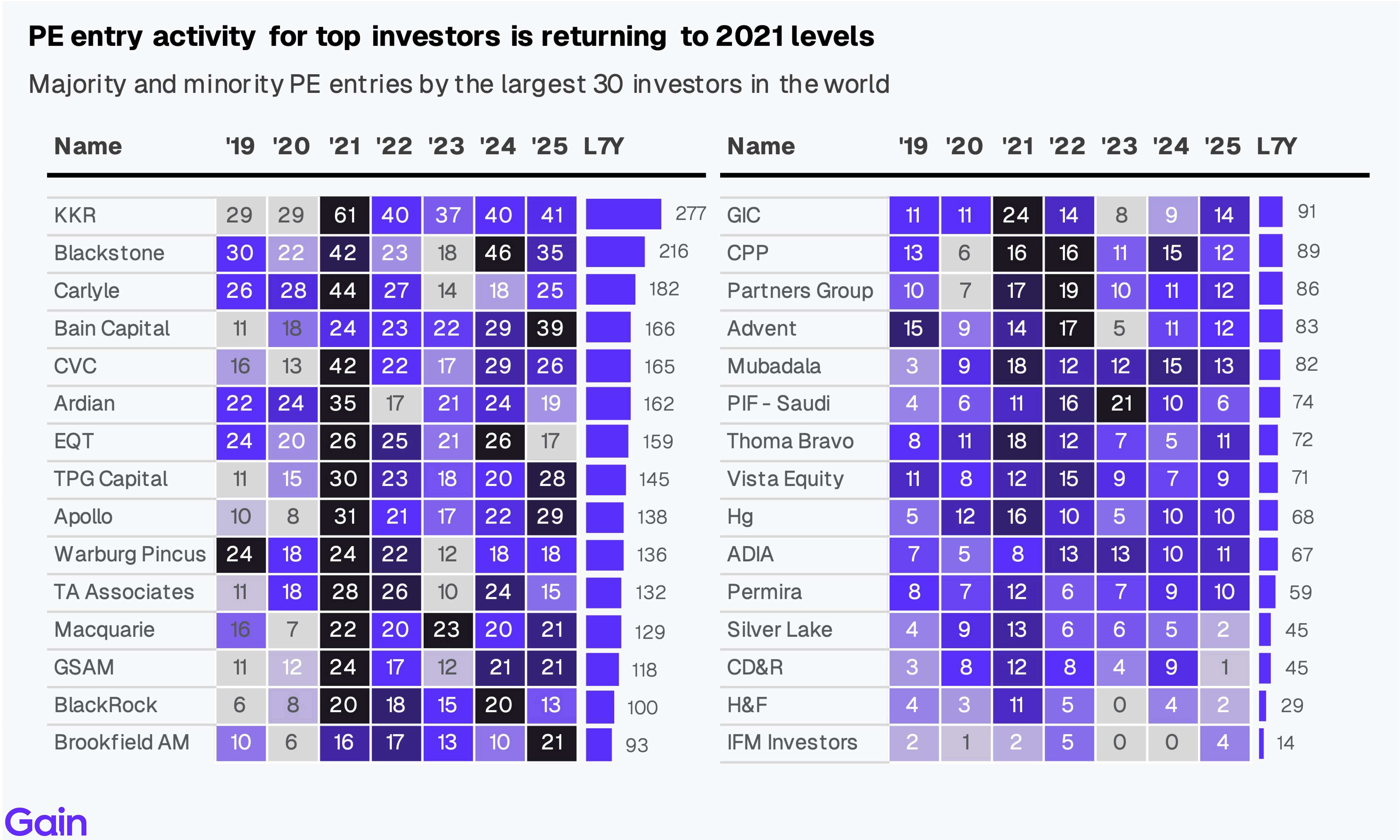 Two pie charts compare US investor dominance. Left chart: 85% US, 8% Europe, 4% Canada by EV managed. Right chart: 79% US, 11% Europe, 6% Canada by count.