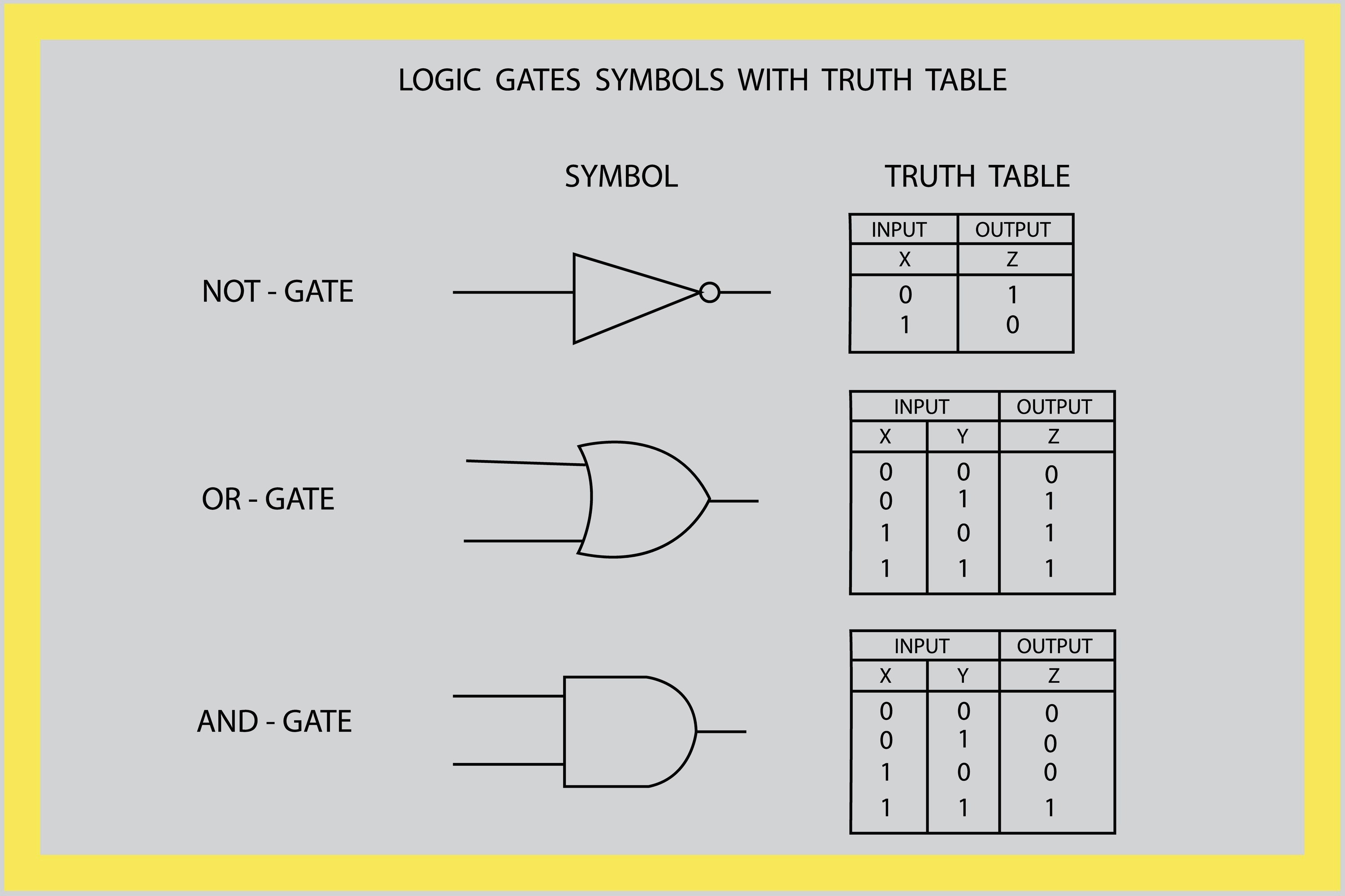 XOR gate truth table and logic, AI generated