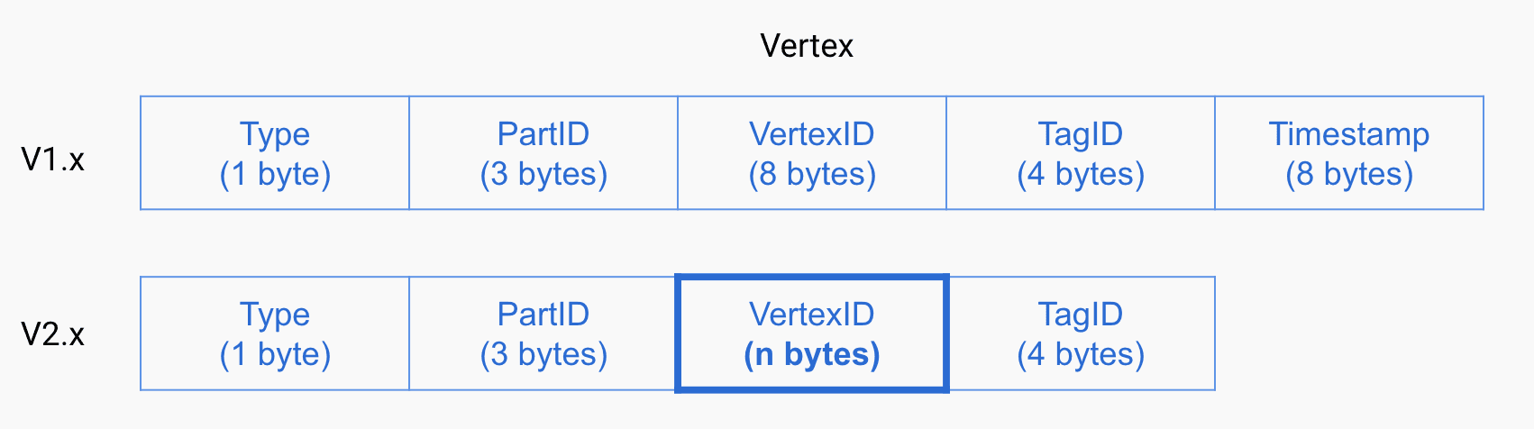 Key Format Comparison - Vertex