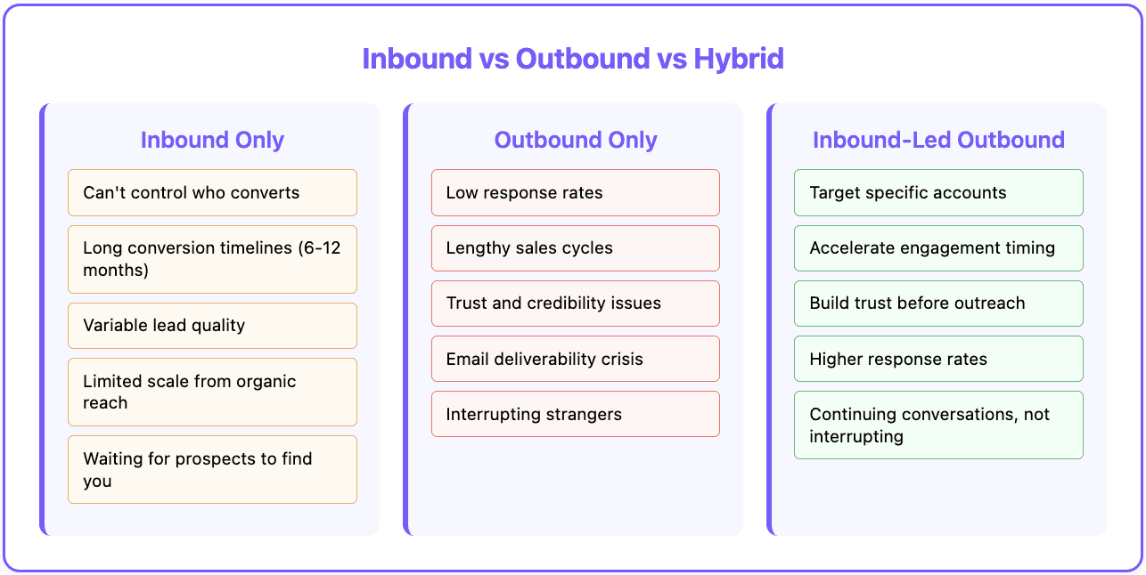 Inbound-Led Advantage