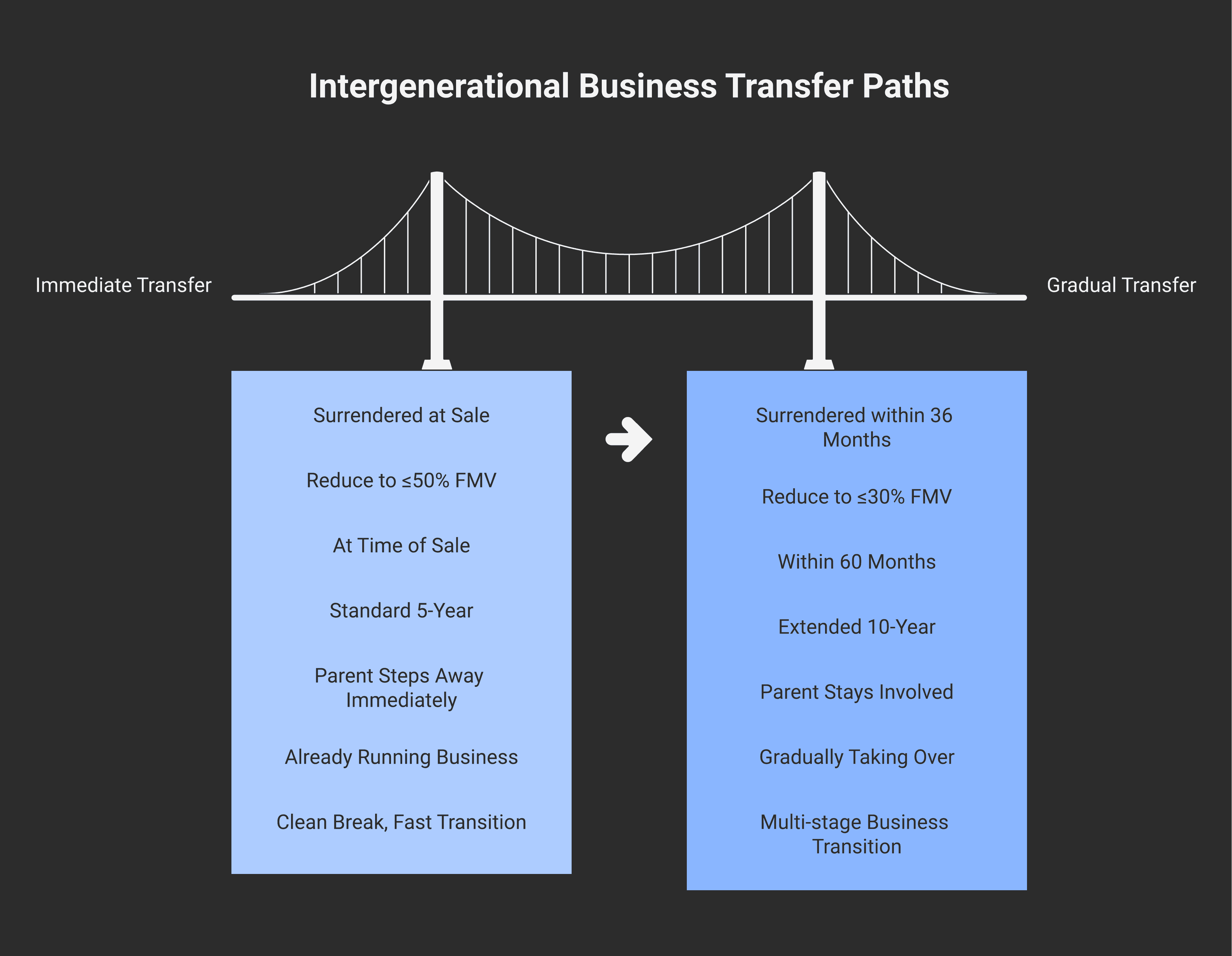 Side-by-side diagram of Immediate vs Gradual Bill C-59 intergenerational transfer paths — showing control surrender timing, economic interest reduction percentage, child active involvement window, and capital gains reserve availability.