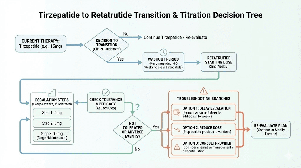 Decision flowchart for tirzepatide to retatrutide transition protocol