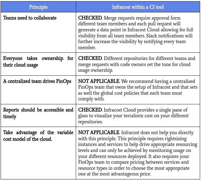 A table assessing Infracost integration with CI tool principles, indicating compliance with collaboration, ownership, and report accessibility principles, and marking centralized FinOps and variable cost modeling as non-applicable.