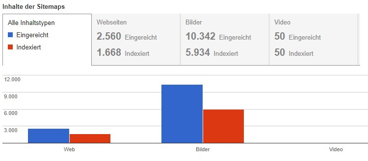 Abbildung eines Google Search Console Screenshots mit den Inhalten der Sitemap