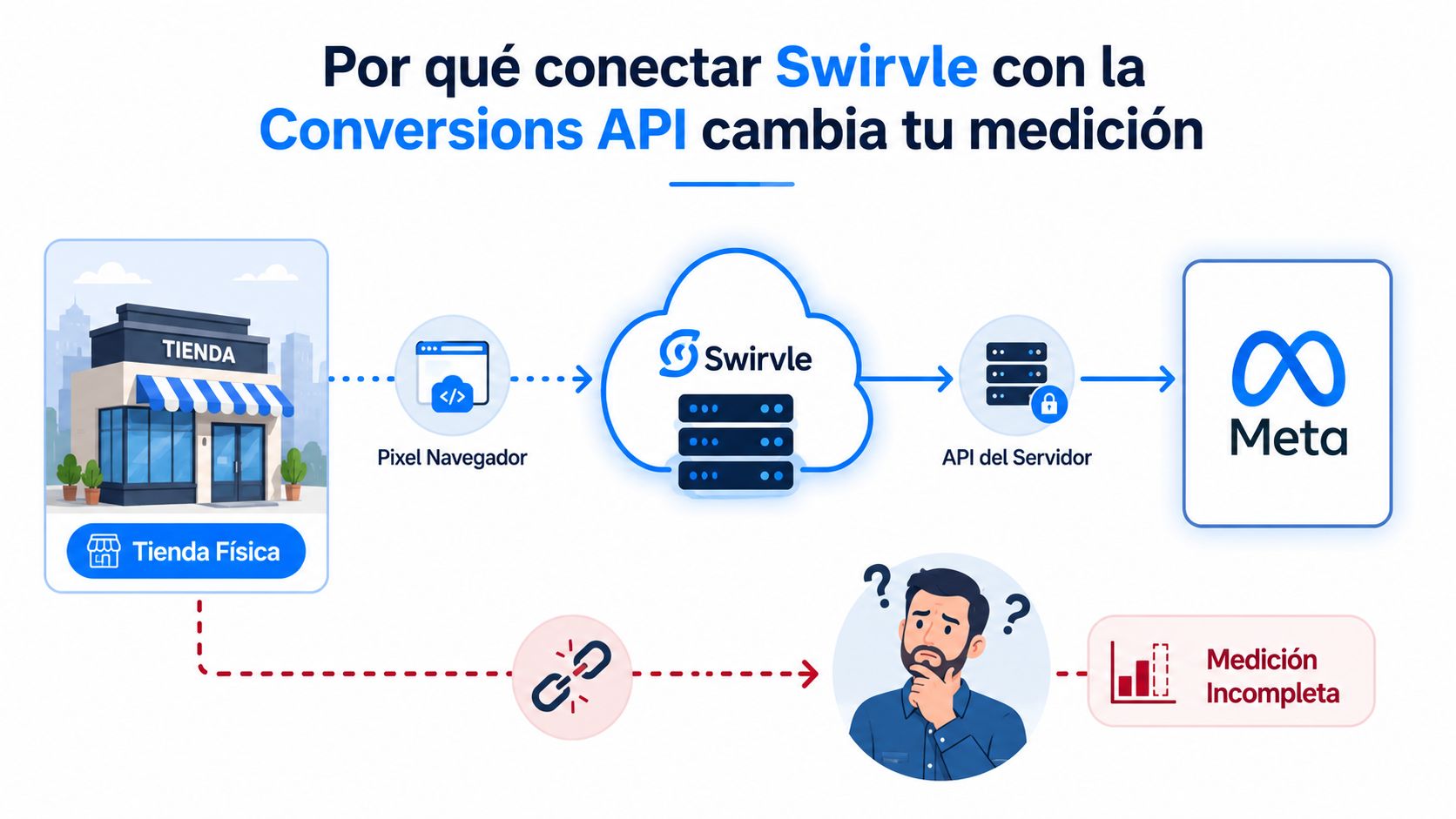 Diagrama que ilustra cómo Swirvle conecta datos de tiendas físicas con Meta Conversions API para evitar mediciones incompletas.