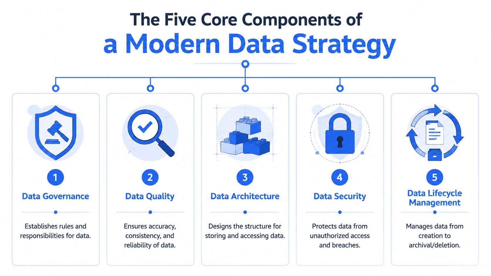 A diagram outlining the five core components of a modern data strategy, including governance, quality, architecture, security, and lifecycle.
