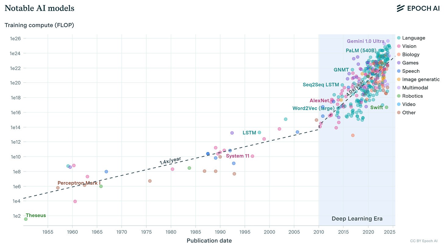Compute Trends Across Three Eras of Machine Learning | Epoch AI