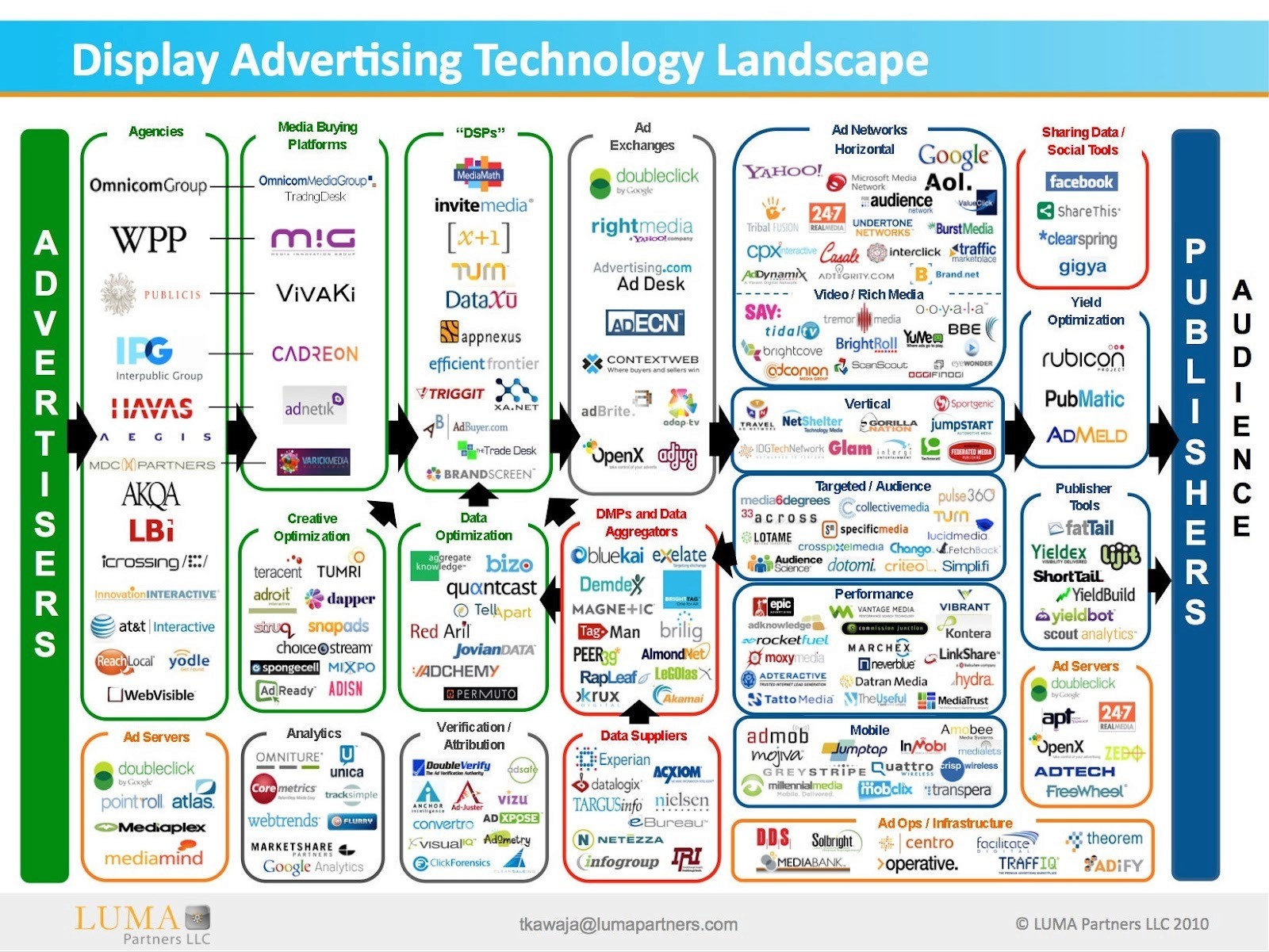 https://adexchanger.com/wp-content/uploads/2010/09/LUMA-Display-Ad-Tech-Landscape-for-AdExchanger.jpg?utm_source=chatgpt.com