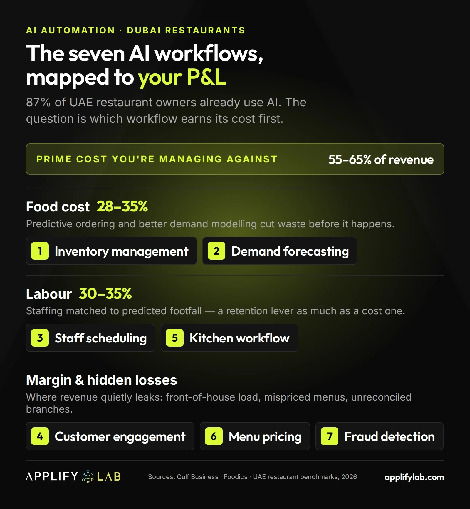 AI automation workflows for Dubai restaurants mapped to P&L lines: labour 30-35%, food 28-35% (Foodics, 2026)