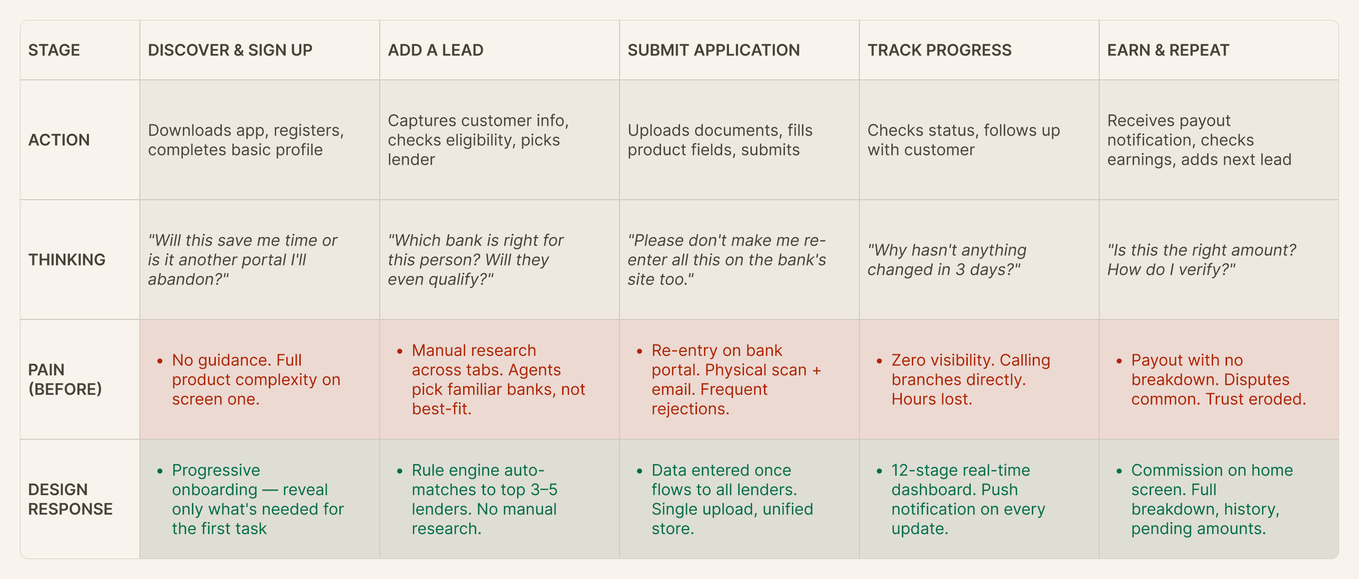 User journey map