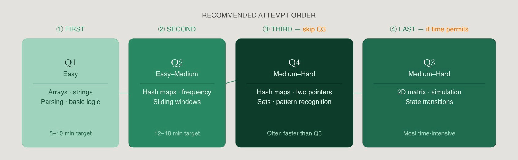 Four CodeSignal GCA question slots in emerald monochrome showing difficulty graduation and the Q4-before-Q3 strategic attempt order