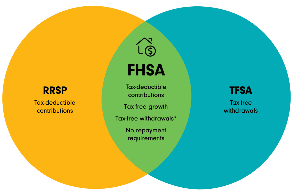 chart of savings account types